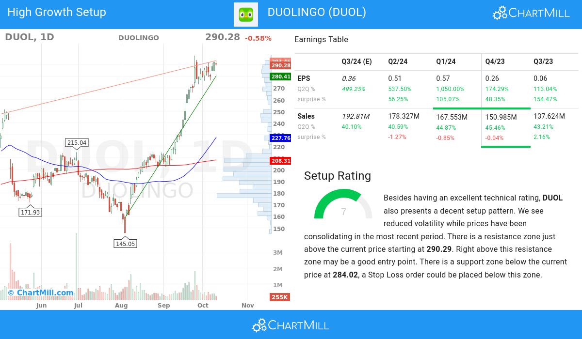 High Growth setup stocks image