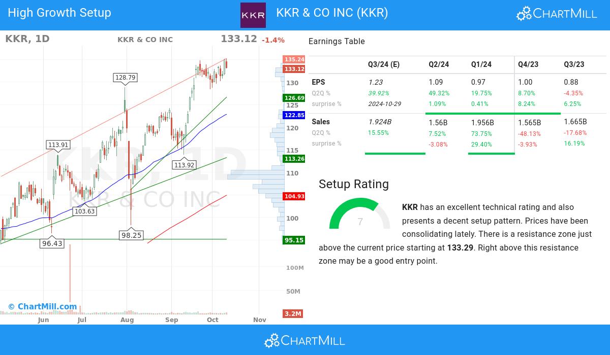 High Growth Setup stocks image