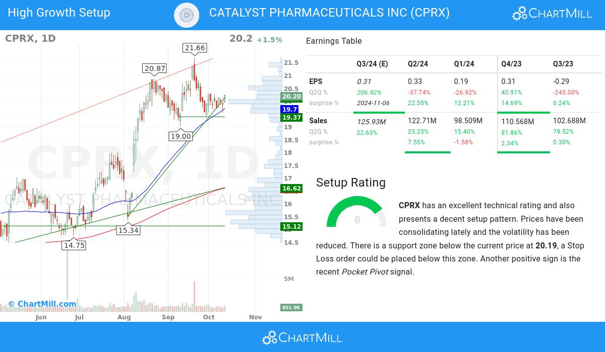 High Growth setup stocks image