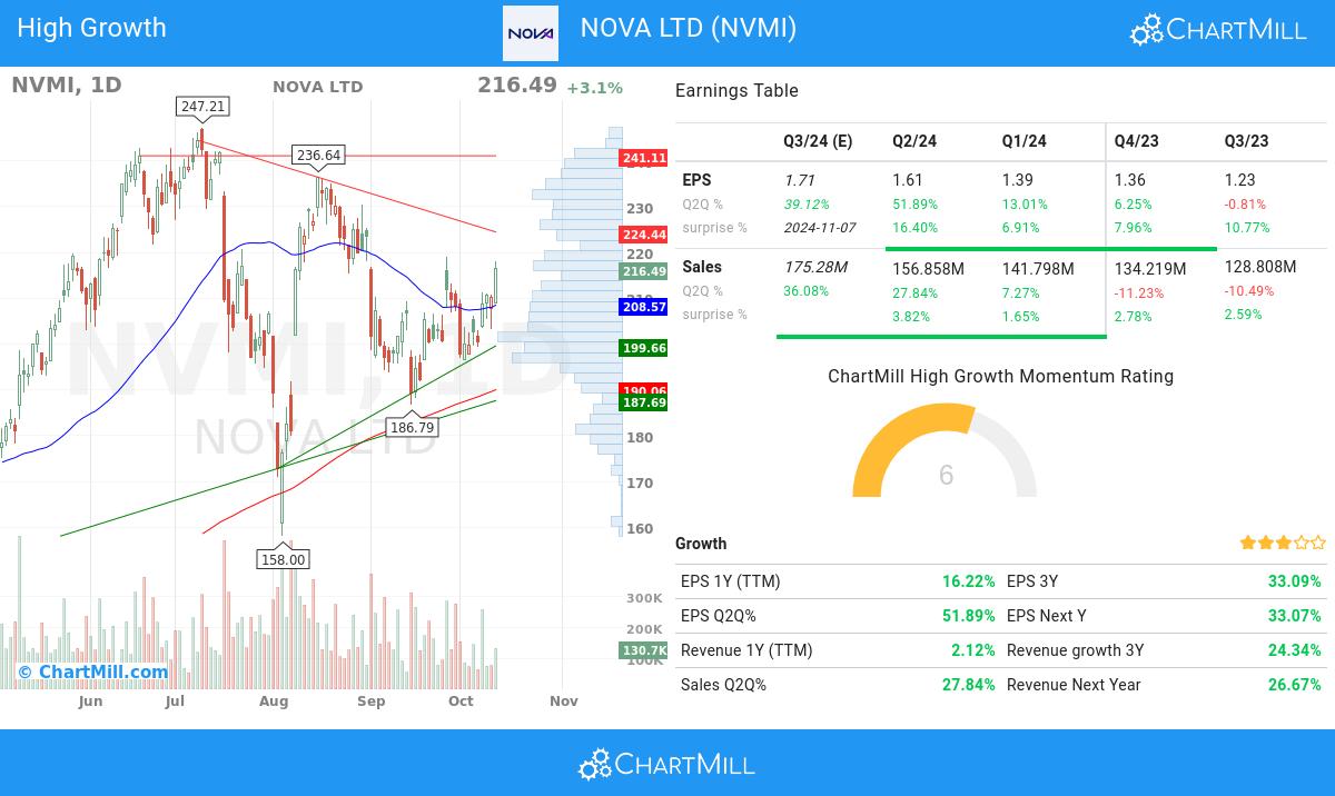 High Growth stocks image