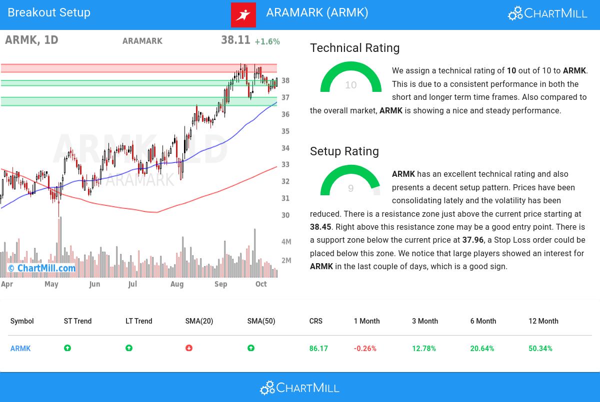 TA Chart stocks image