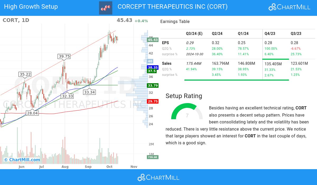 High Growth setup stocks image