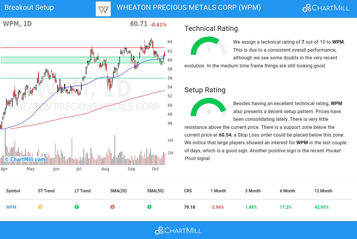 TA Chart stocks image