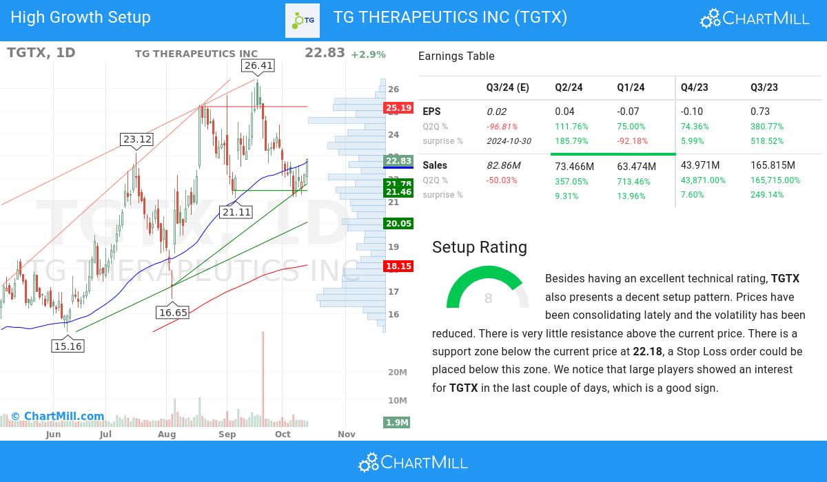 High Growth Setup stocks image