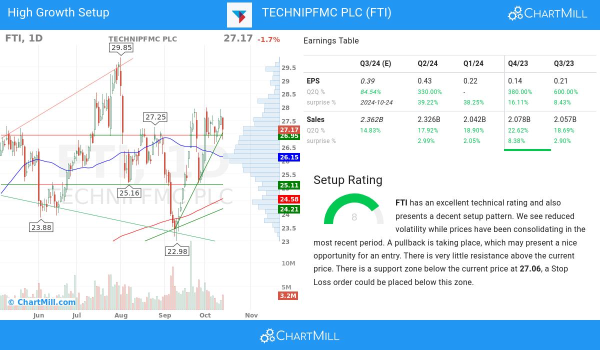 High Growth Setup stocks image