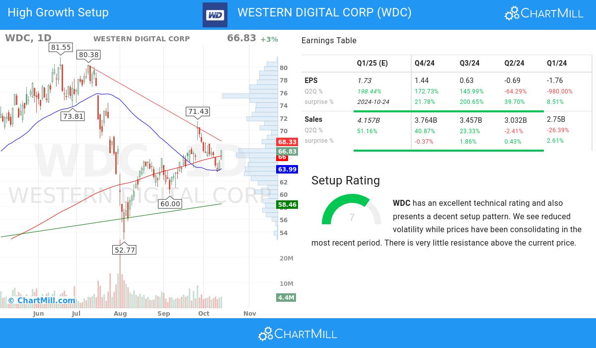 High Growth Setup stocks image