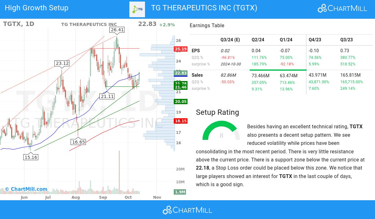 High Growth setup stocks image