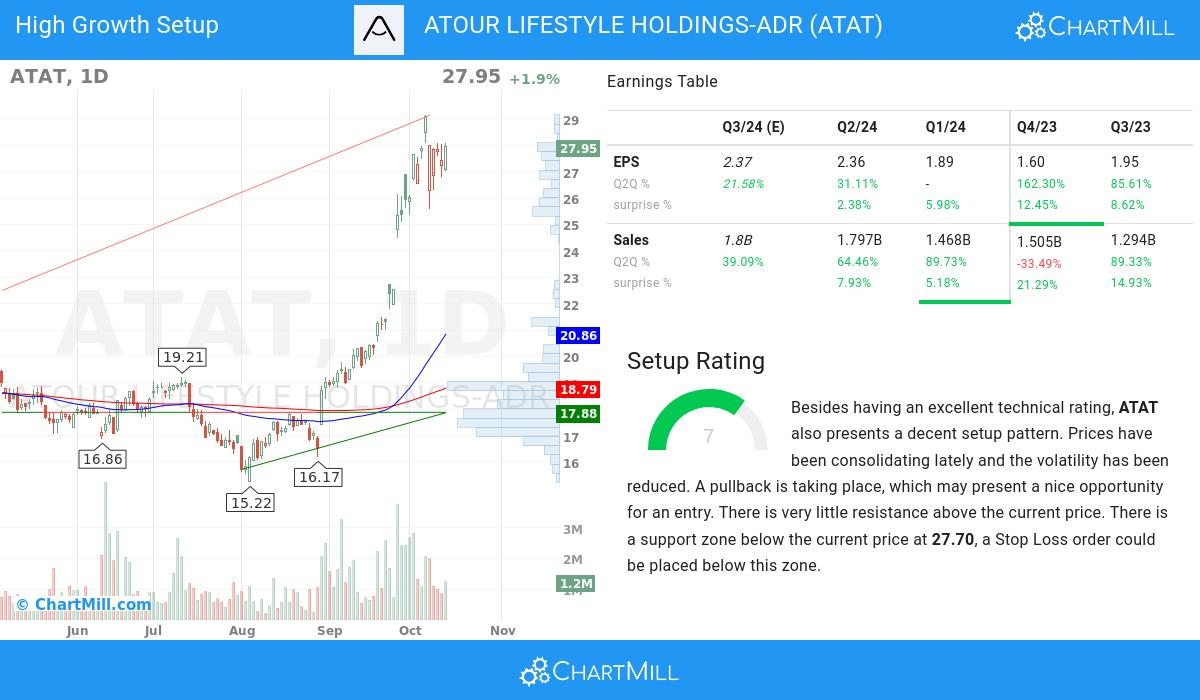 High Growth Setup stocks image