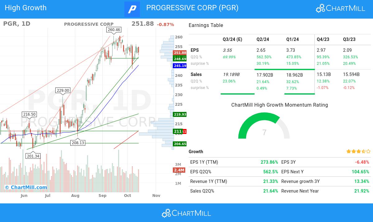 High Growth stocks image