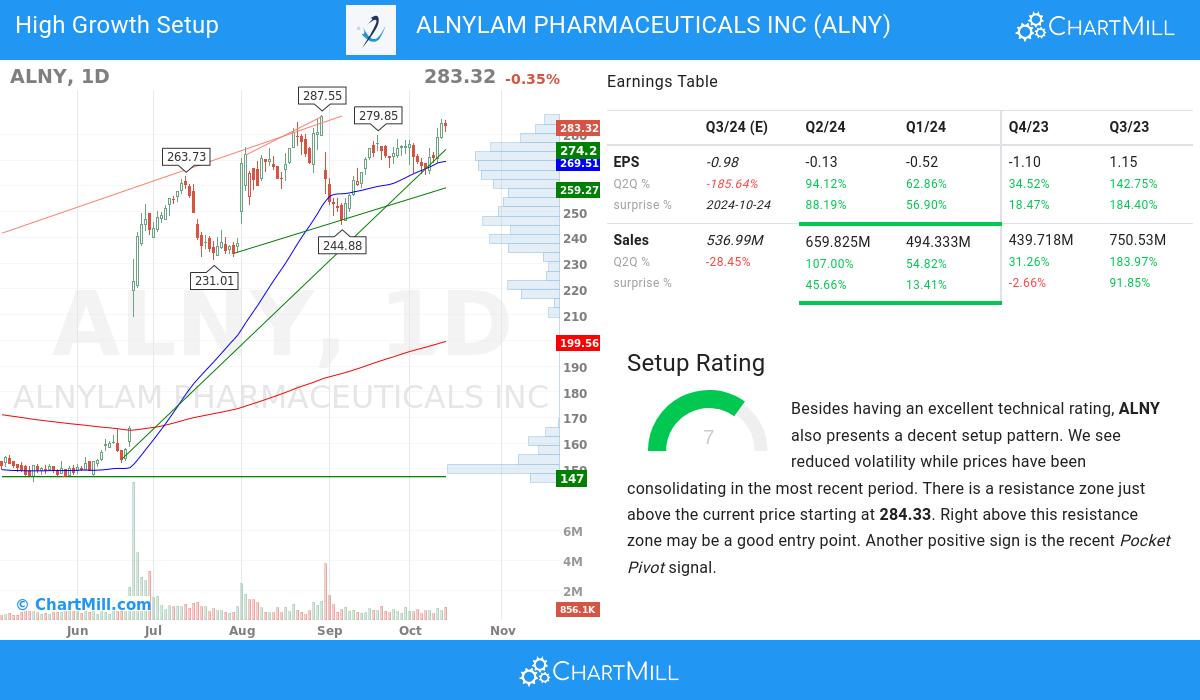 High Growth Setup stocks image