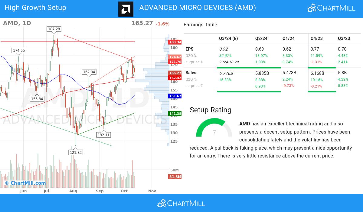 High Growth setup stocks image