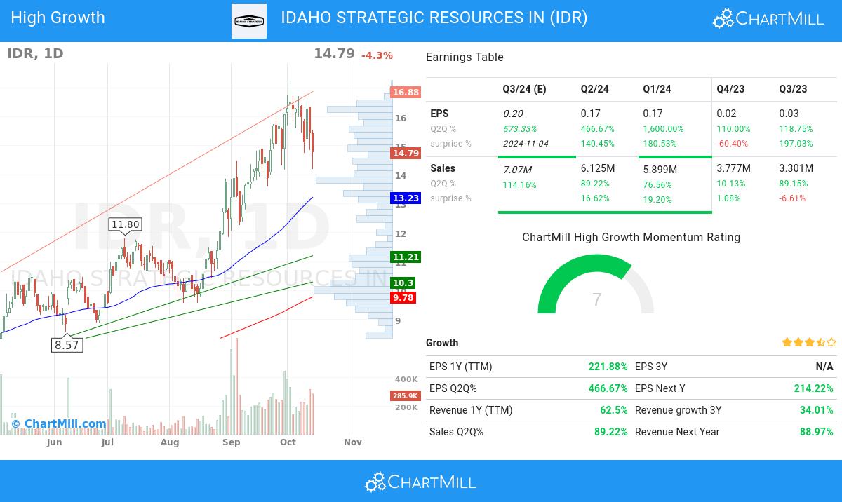 High Growth stocks image