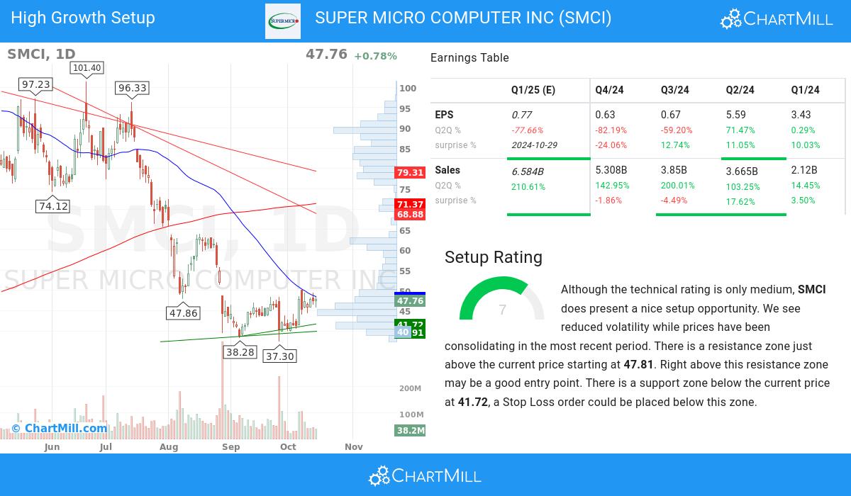 High Growth setup stocks image