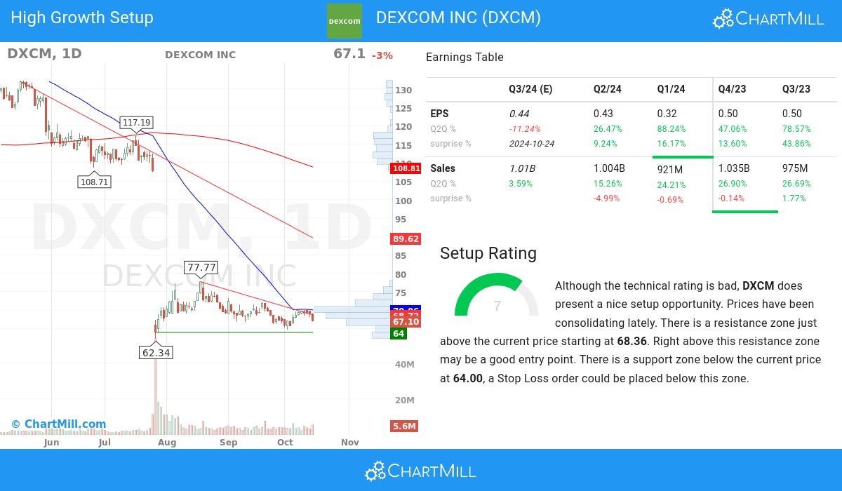 High Growth setup stocks image