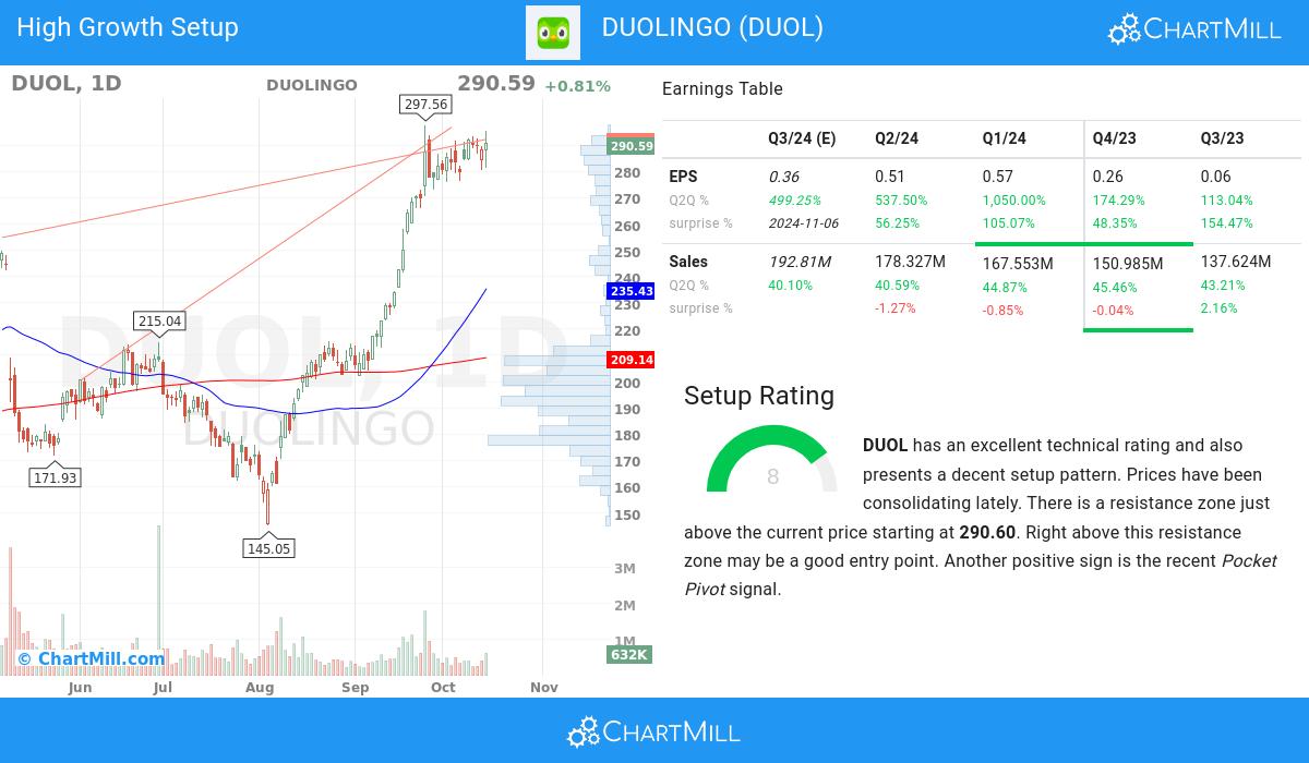 High Growth Setup stocks image