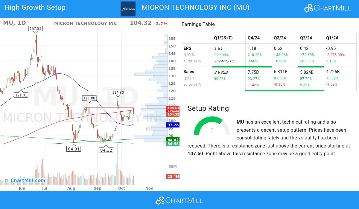 High Growth Setup stocks image