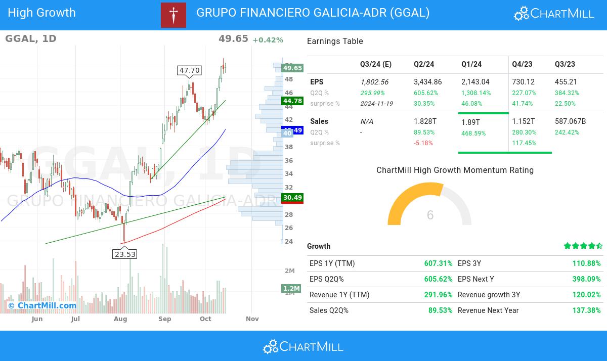 High Growth stocks image