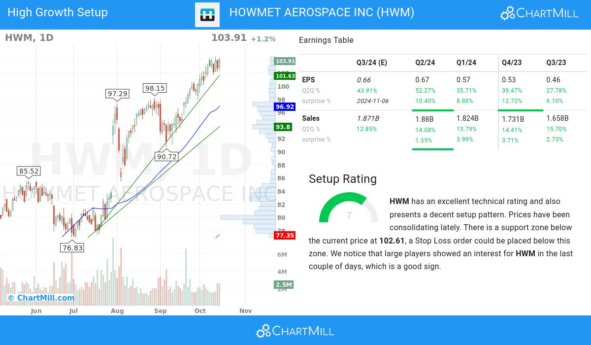 High Growth Setup stocks image