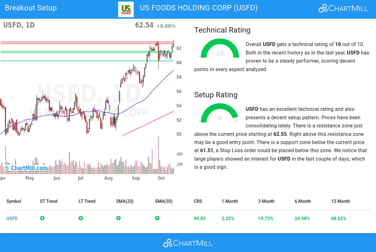 TA Chart stocks image