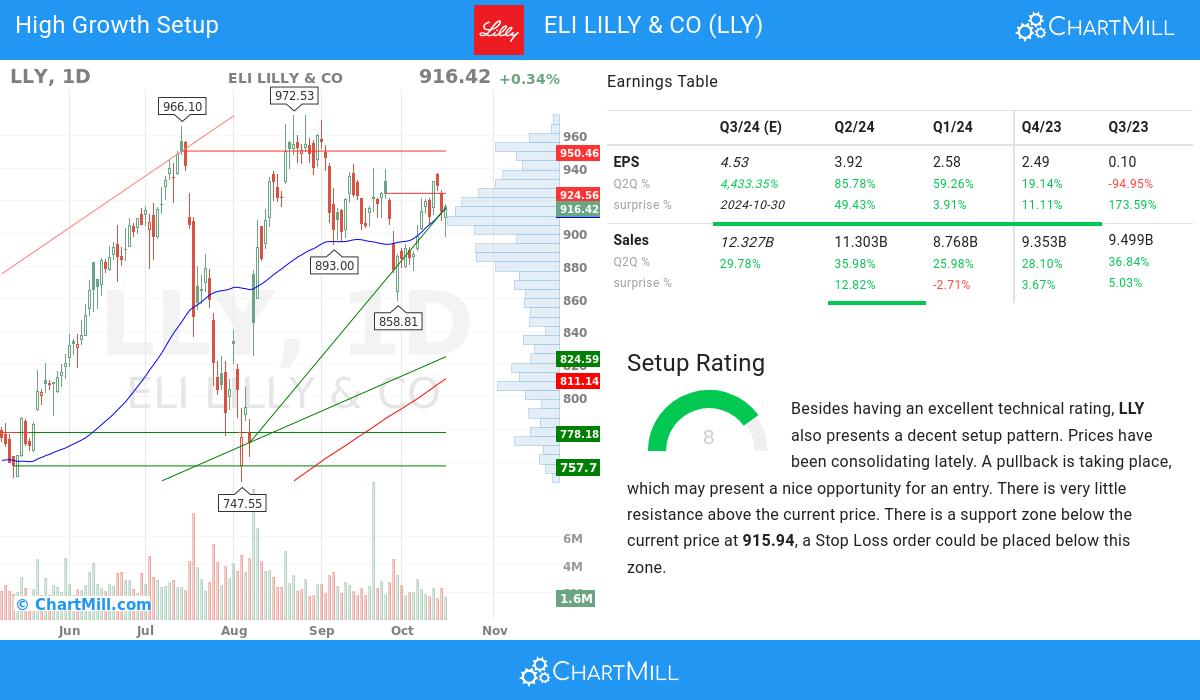 High Growth Setup stocks image