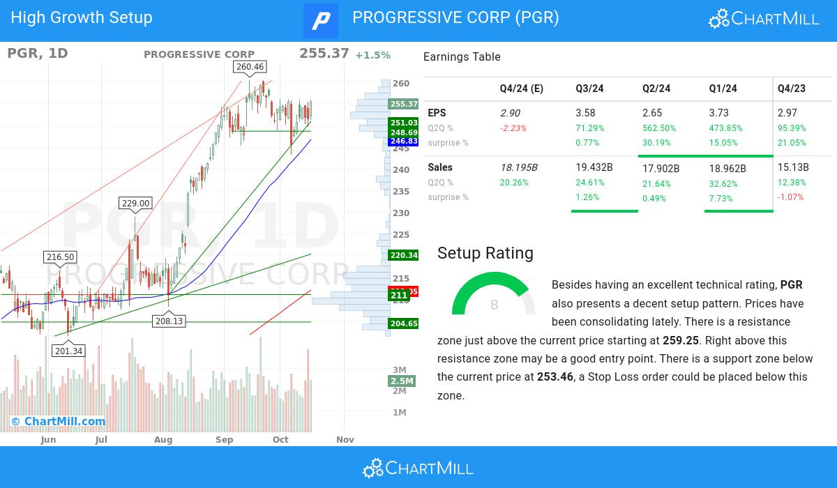 High Growth Setup stocks image