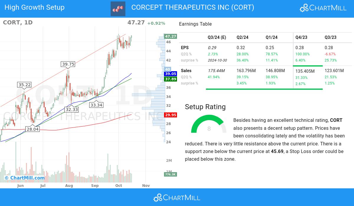 High Growth Setup stocks image