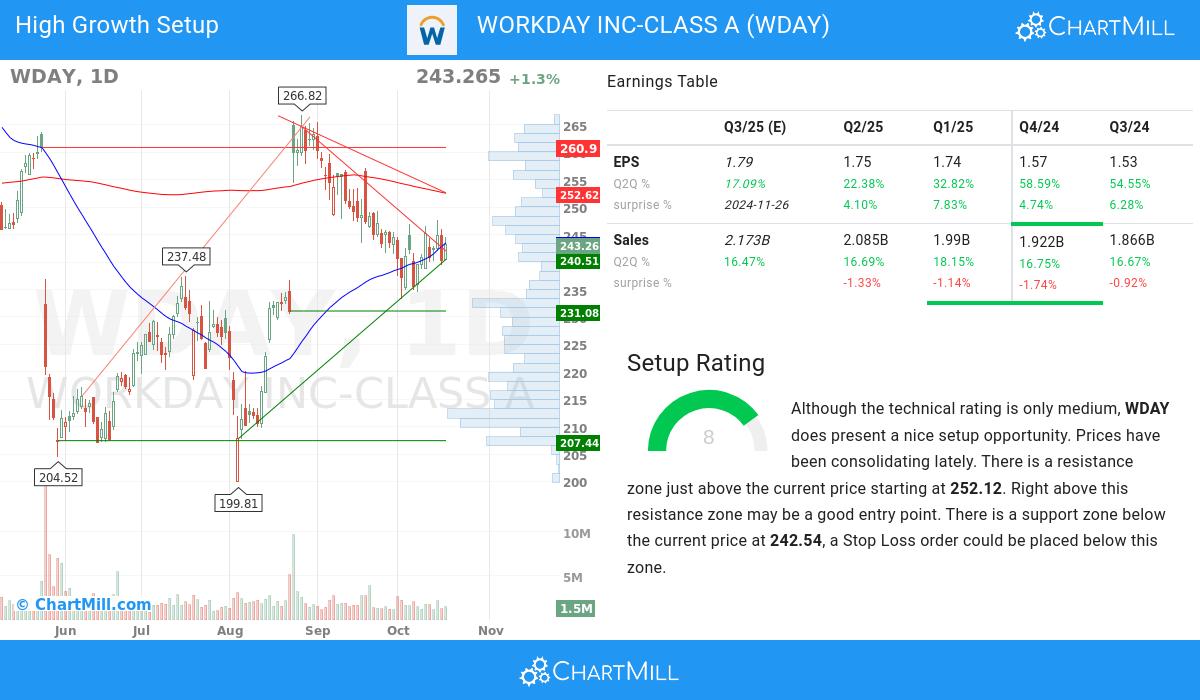 High Growth setup stocks image