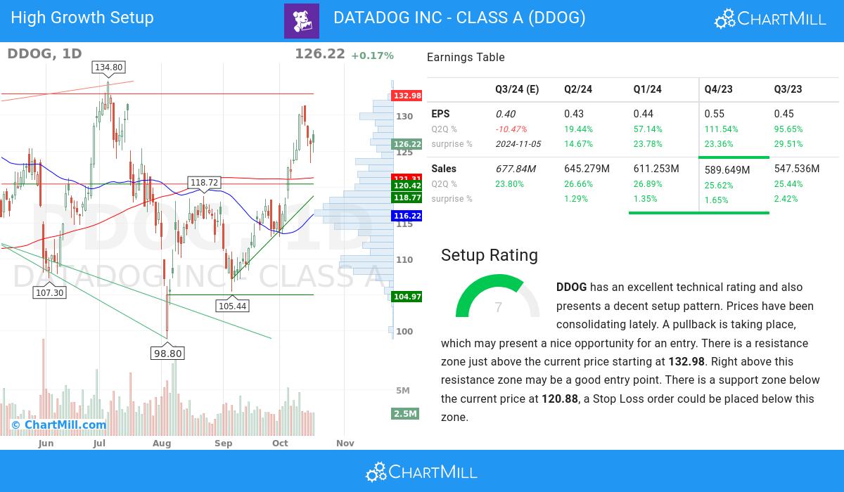 High Growth setup stocks image