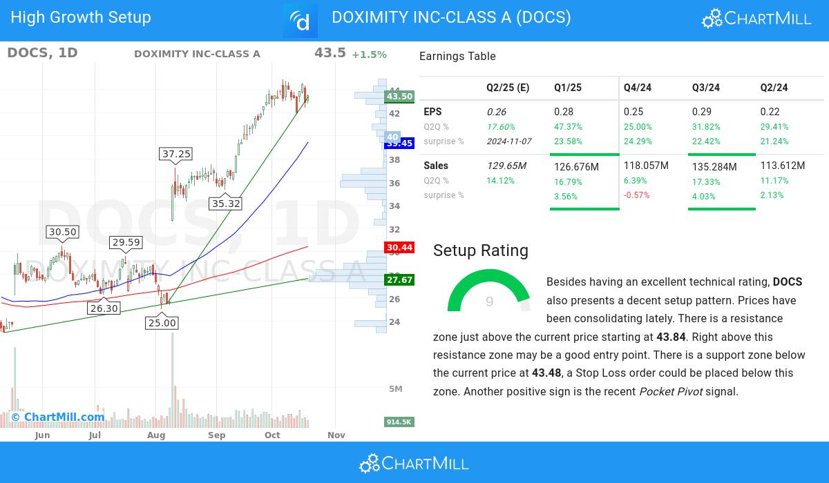 High Growth setup stocks image