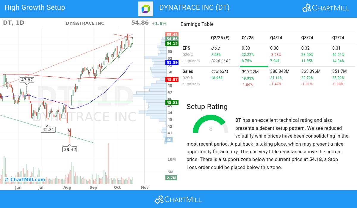 High Growth setup stocks image