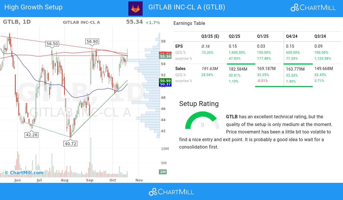 High Growth Setup stocks image