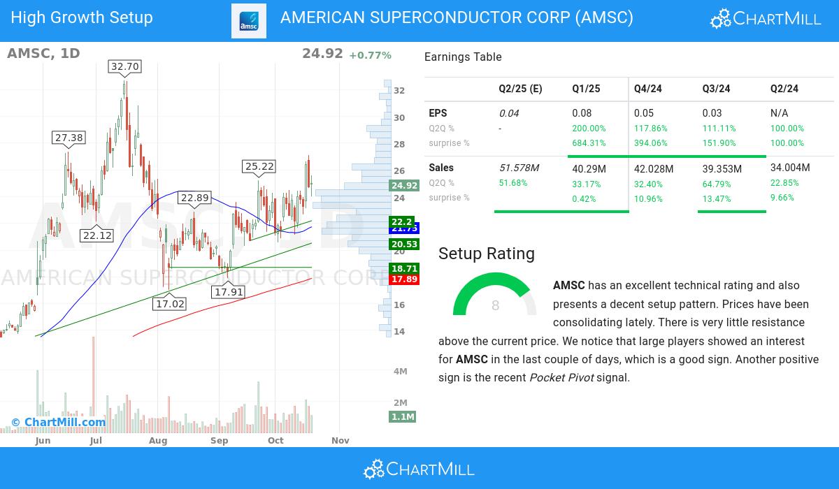 High Growth Setup stocks image