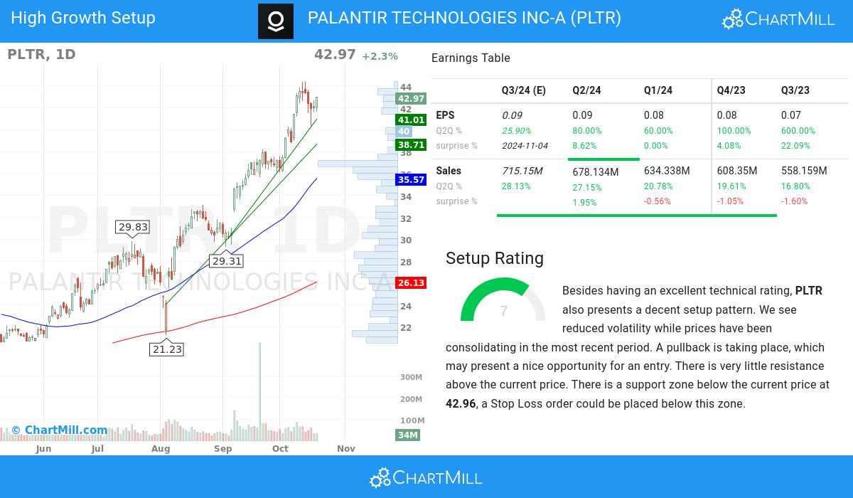 High Growth setup stocks image