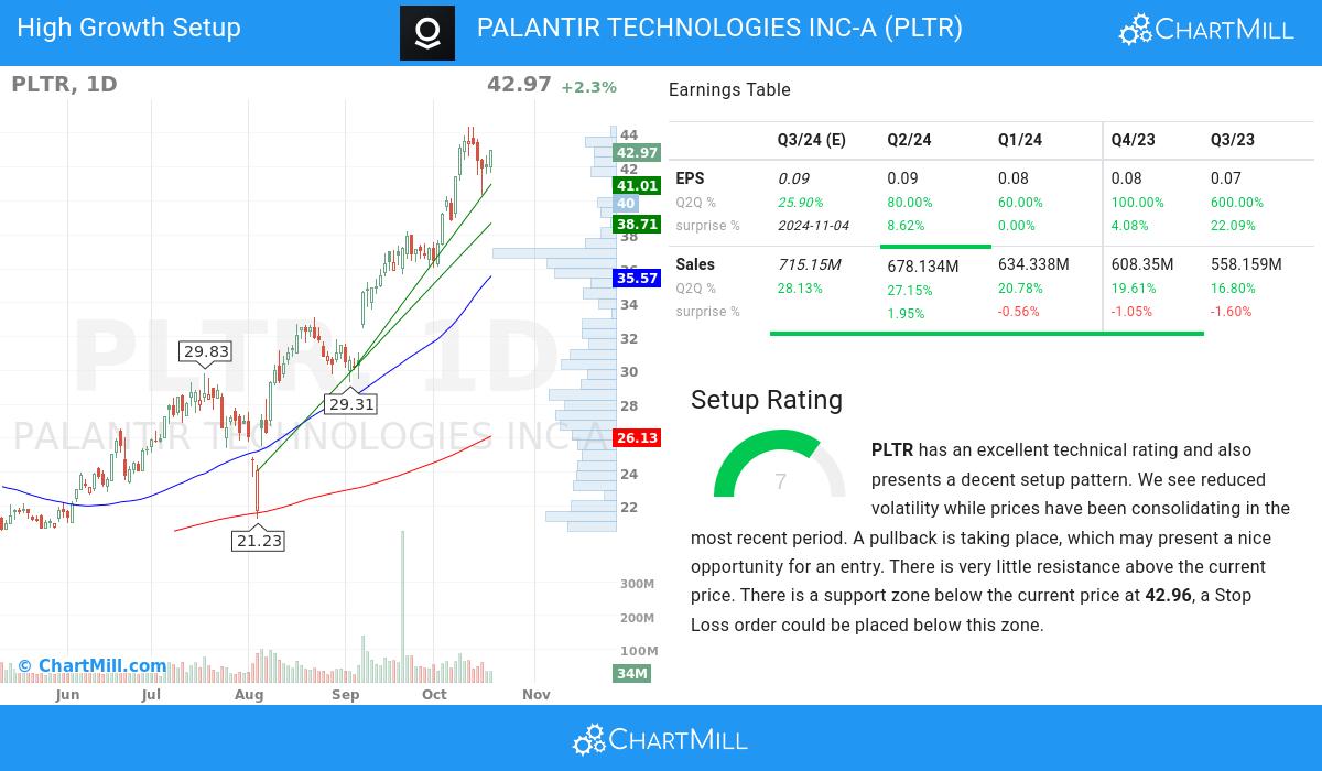 High Growth Setup stocks image