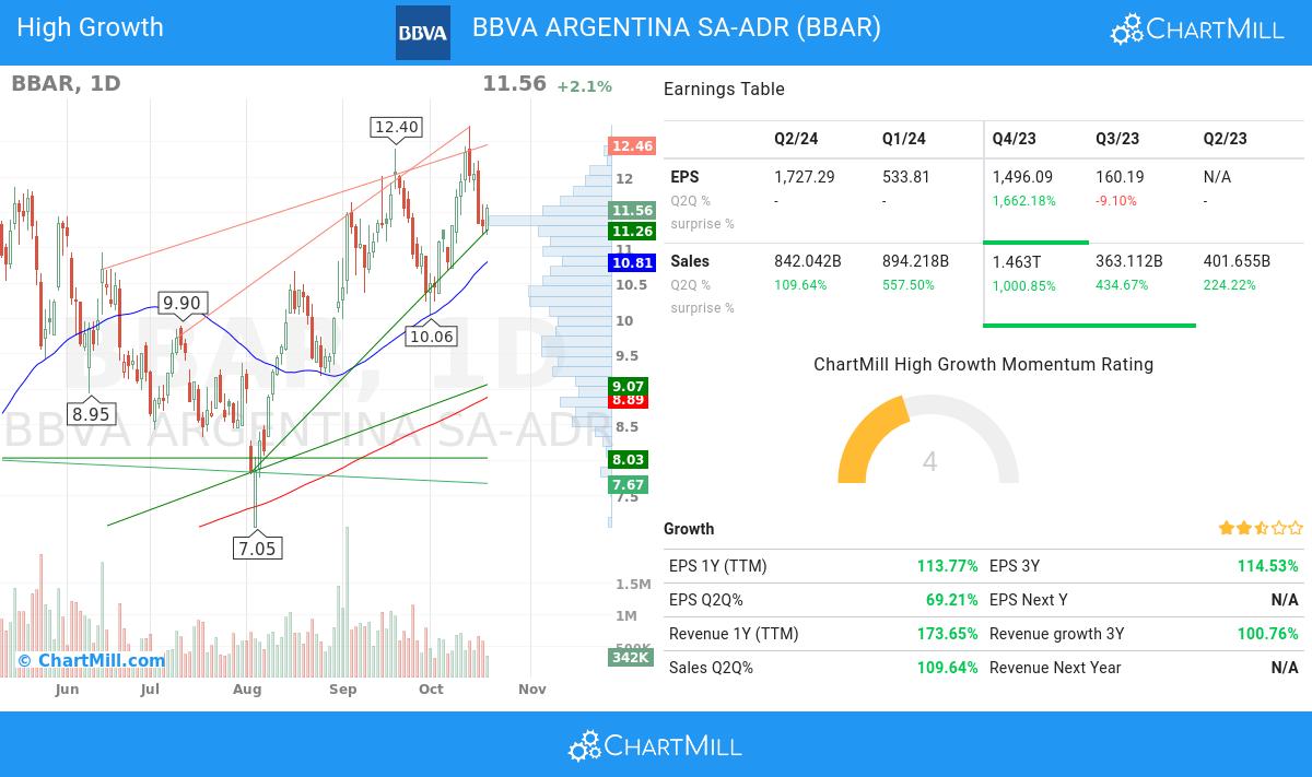 High Growth stocks image