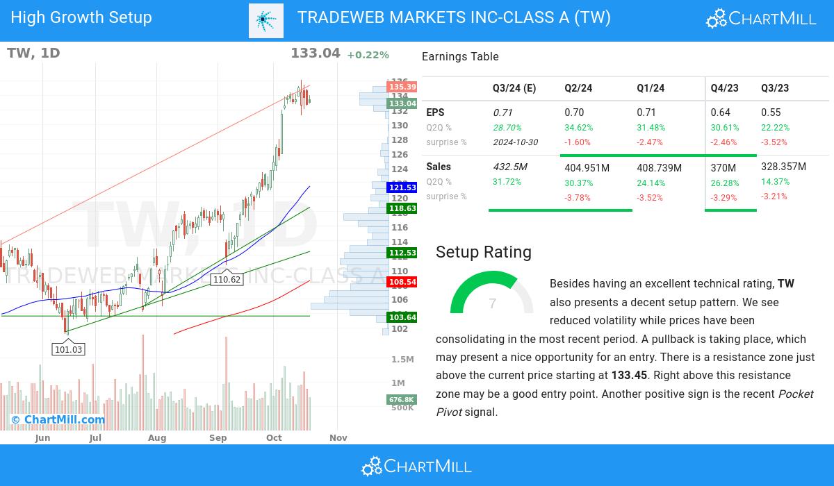 High Growth Setup stocks image