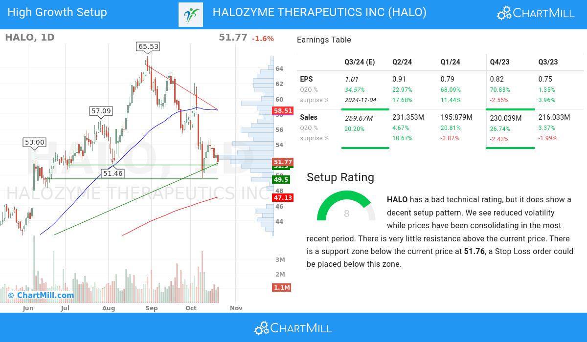 High Growth setup stocks image