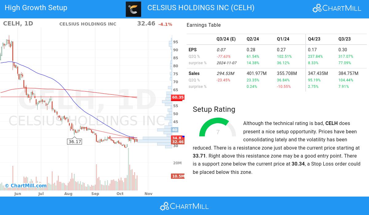 High Growth setup stocks image