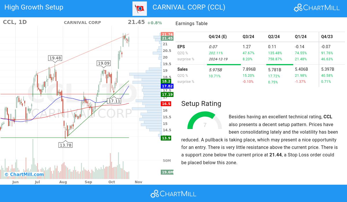 High Growth Setup stocks image