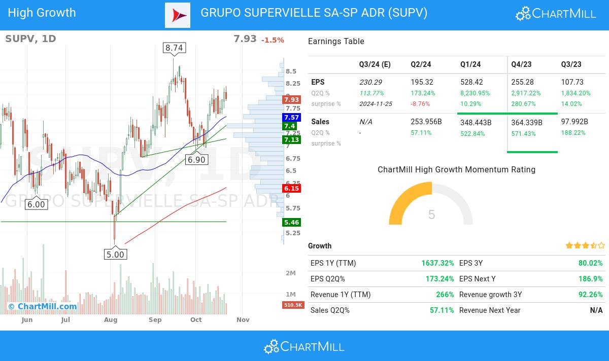 High Growth stocks image