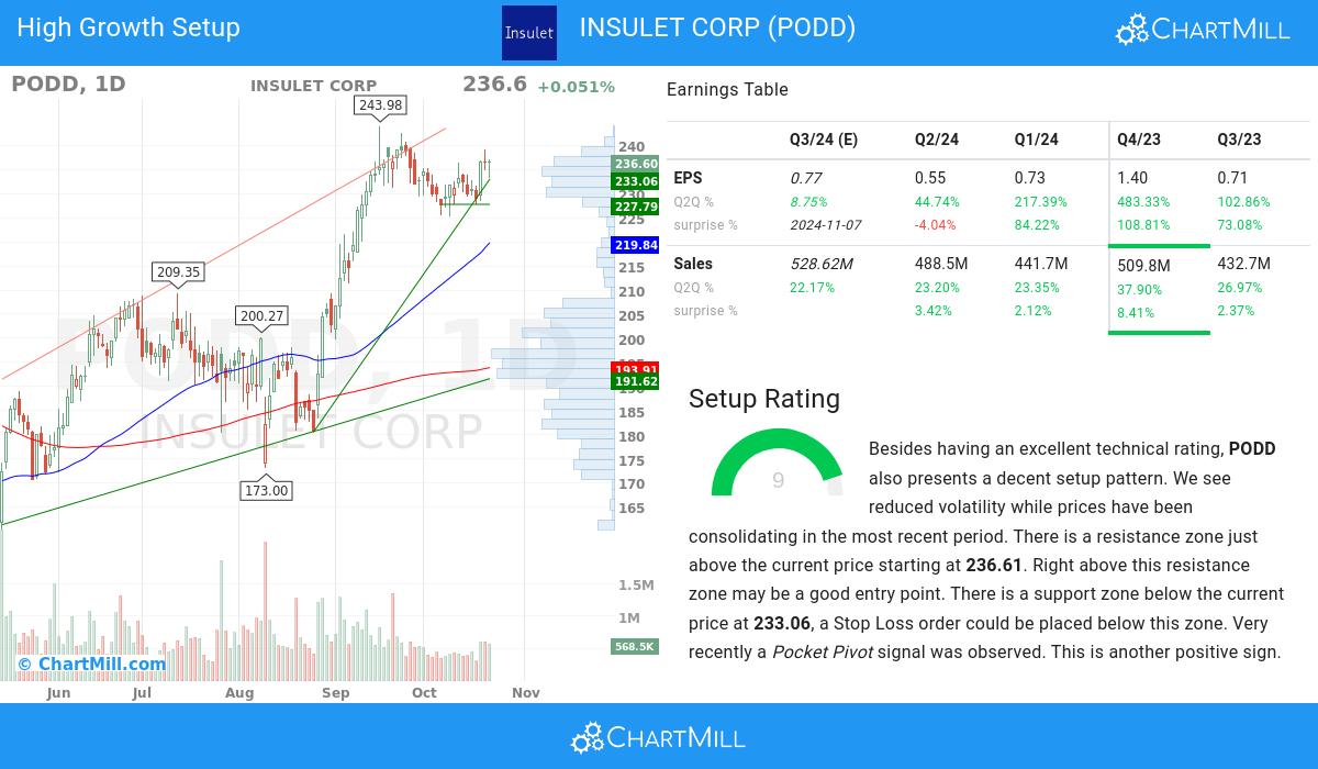 High Growth setup stocks image