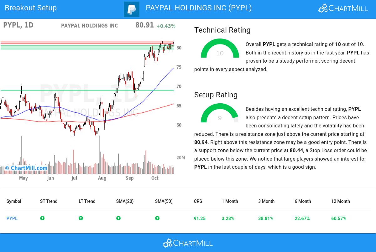 TA Chart stocks image