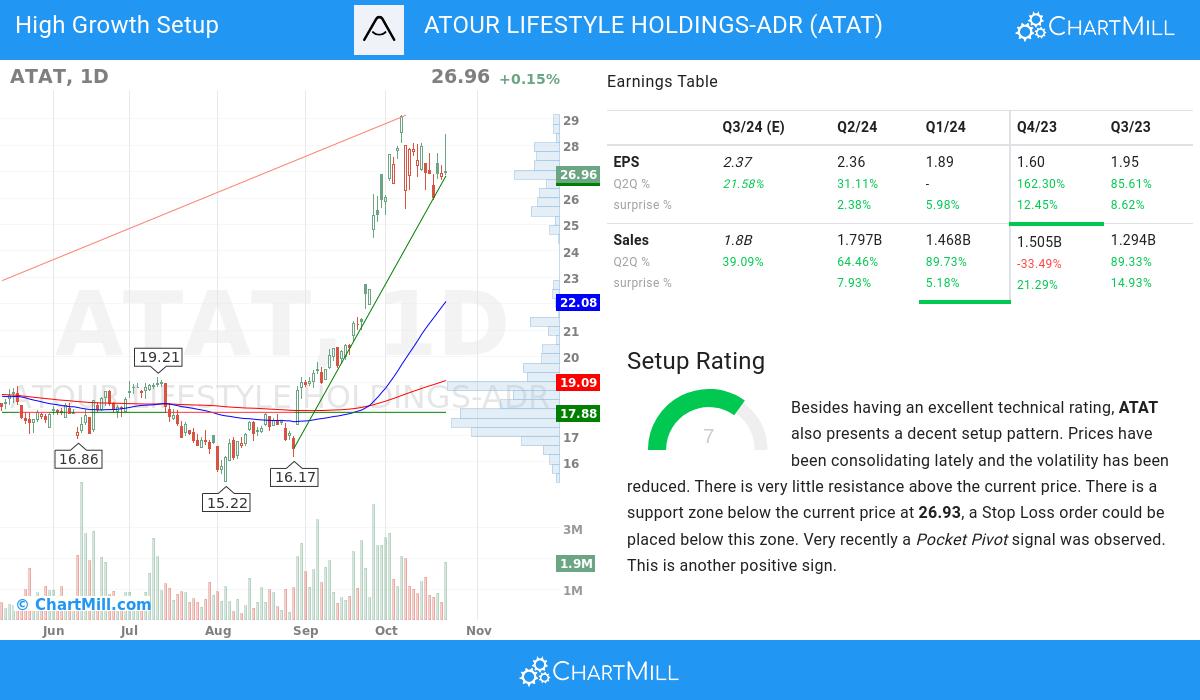 High Growth setup stocks image