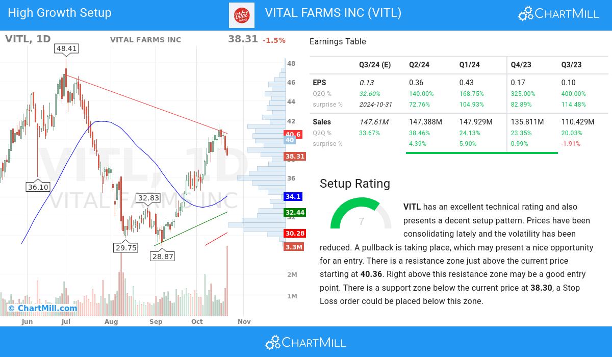 High Growth Setup stocks image