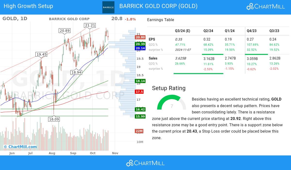 High Growth Setup stocks image