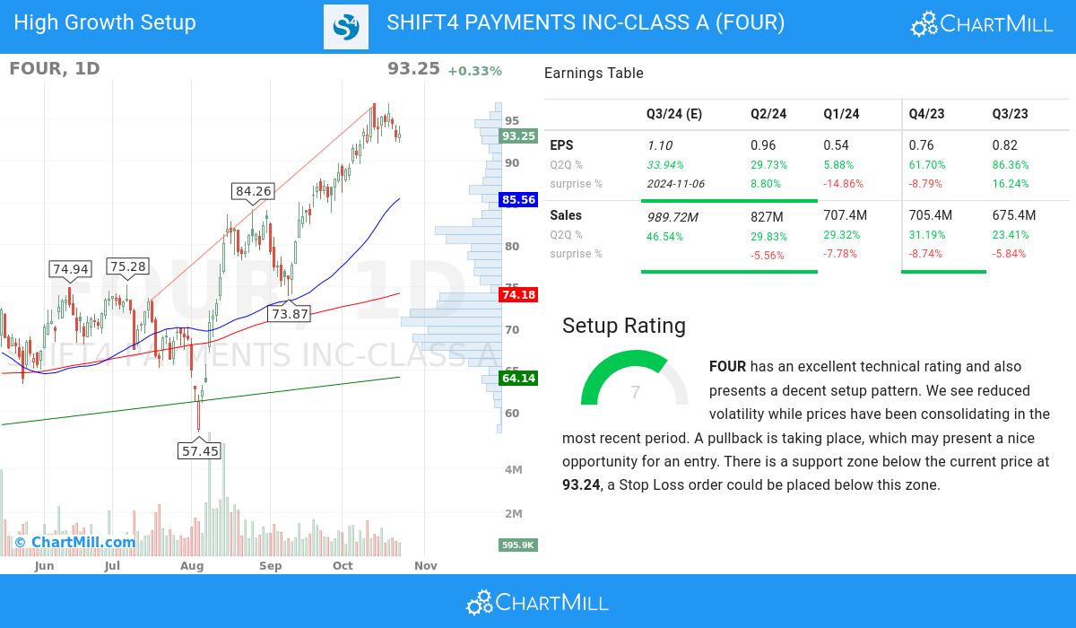 High Growth Setup stocks image