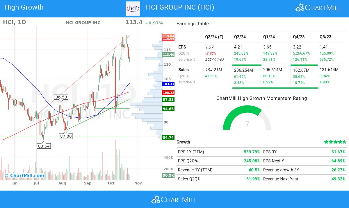 High Growth stocks image