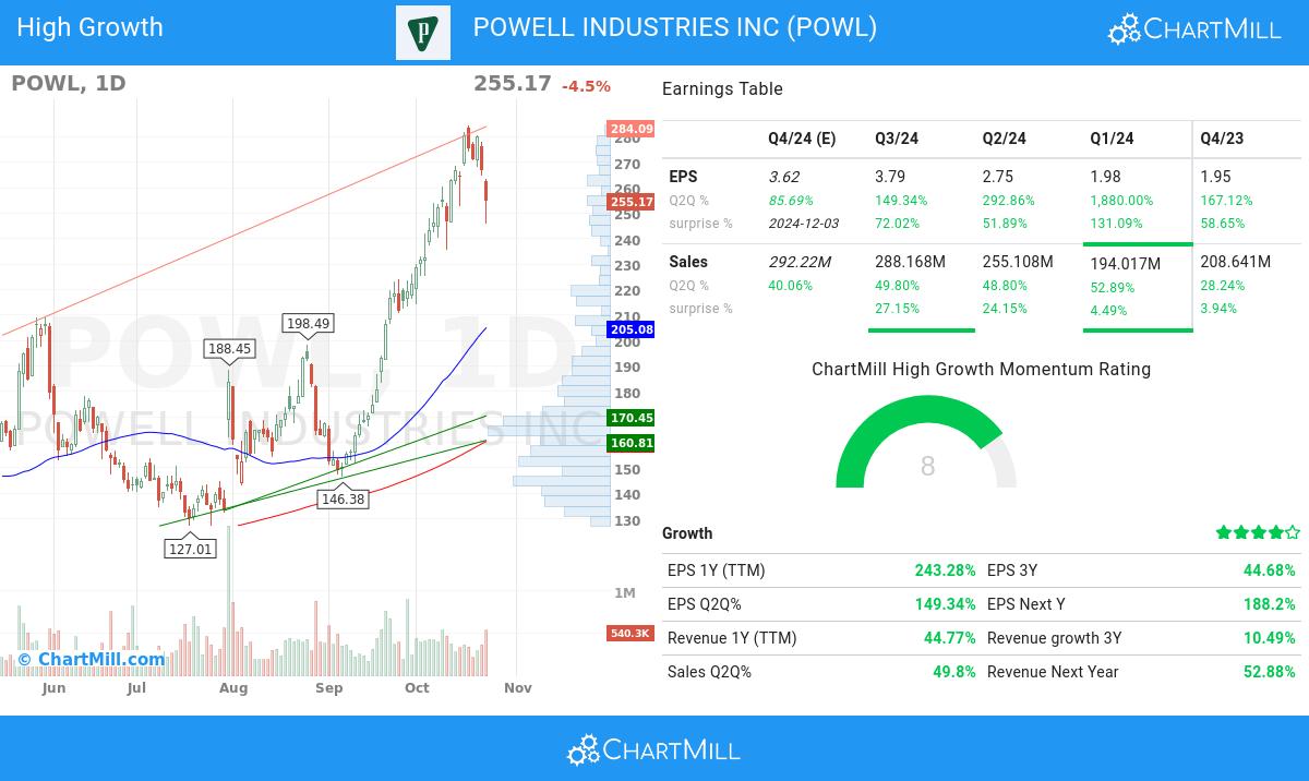 High Growth stocks image