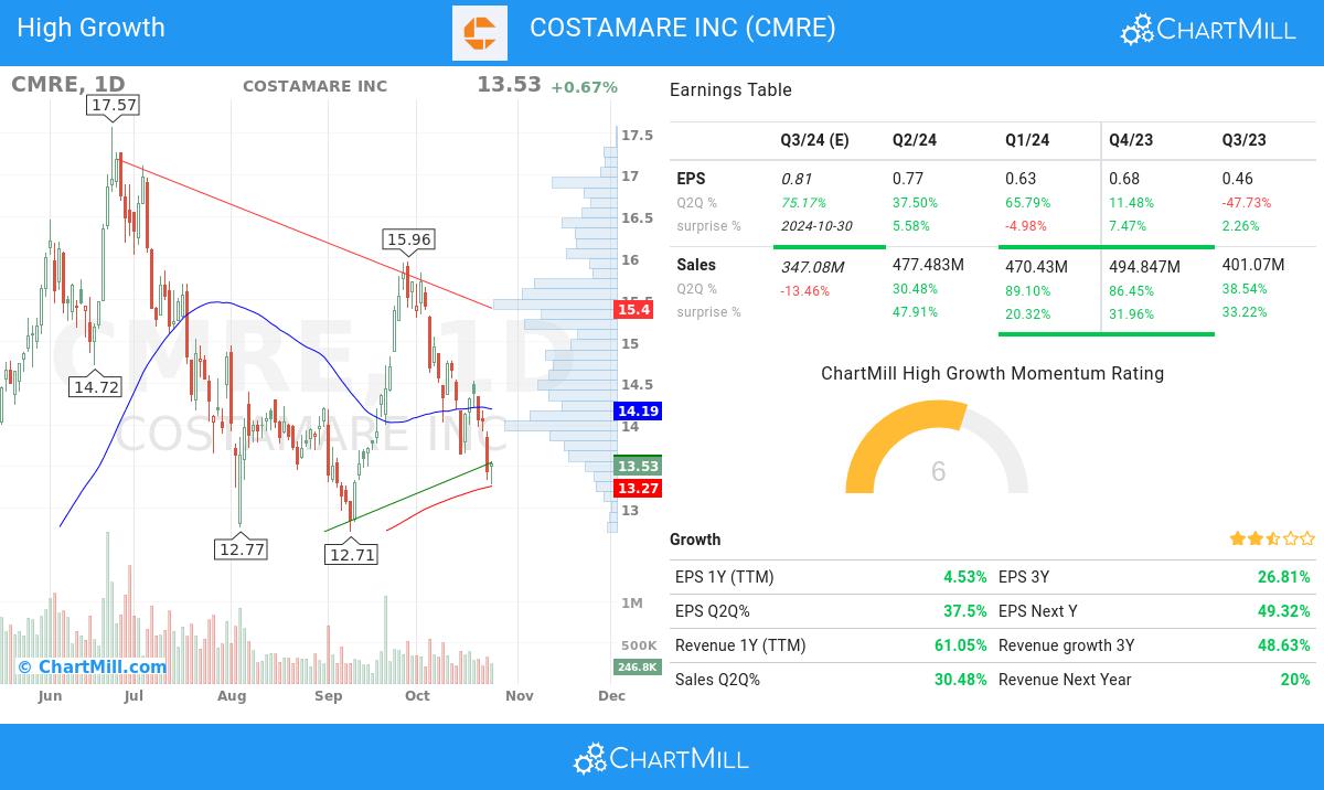 High Growth stocks image