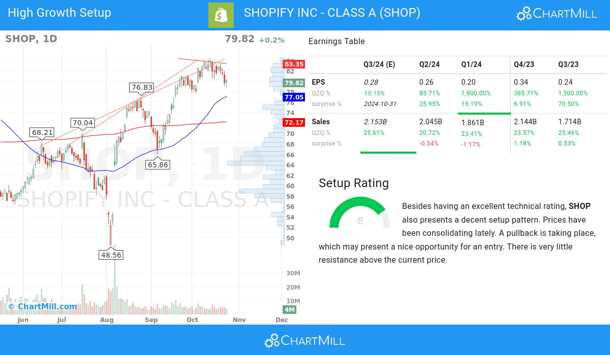 High Growth setup stocks image